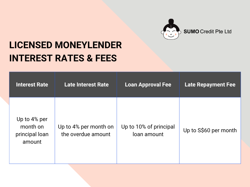Legal Interest Rate and Fee Limits for Moneylenders in Singapore